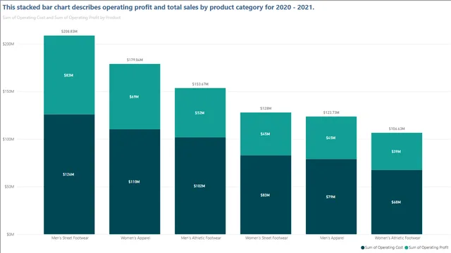 Adidas Sales Data Analysis (Power BI) Dashboards — Sales dashboard in Power BI
