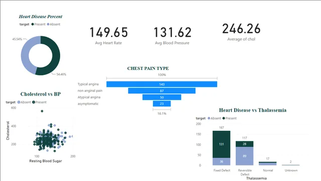 HEART DISEASE — Healthcare dashboard in Power BI