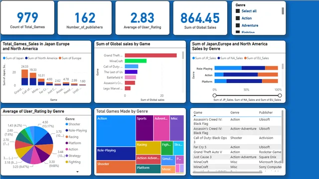 Games_project — dashboard de Operações em Power BI