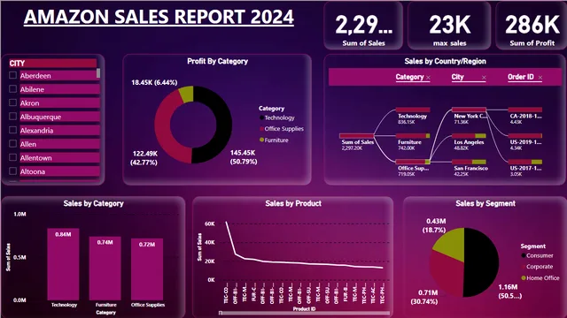 AMAZON SALES DASHBORD — dashboard de Vendas em Power BI