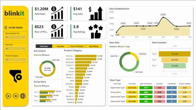 BinkIt Grocery Data — dashboard de Operações em Power BI