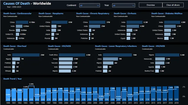 Cause of death — Governança BI dashboard in Power BI