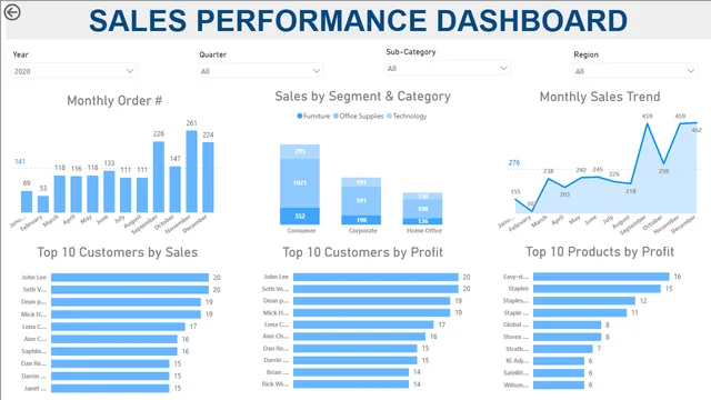 Basic Visualization Sales Dashboard — dashboard de Vendas em Power BI
