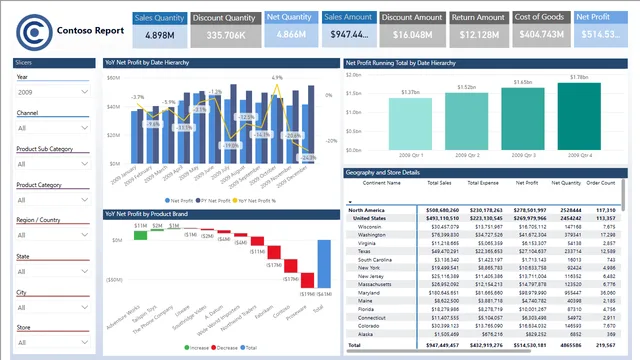 Contoso Sales Reports — dashboard de Vendas em Power BI