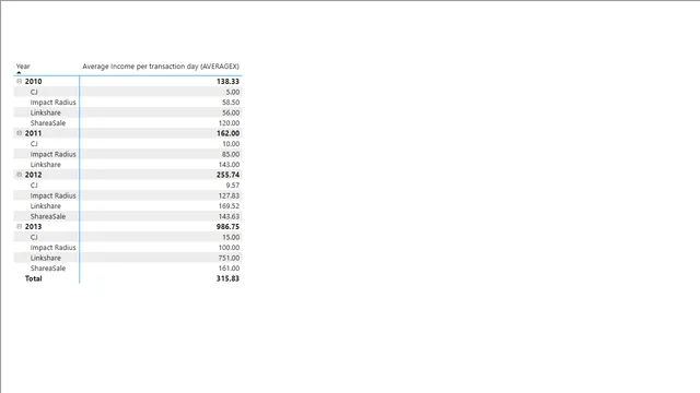 Calculate the Average income earned per transaction day — Power BI में वित्त डैशबोर्ड