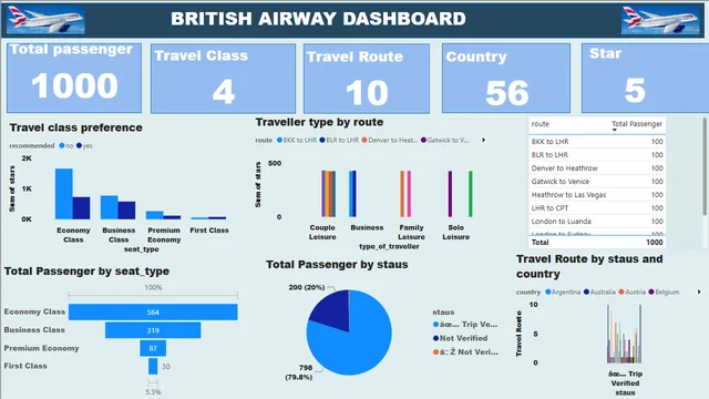 British Airway — Desconhecido dashboard in Power BI