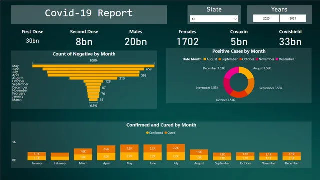 Covid-19 Vaccination Report — Healthcare dashboard in Power BI