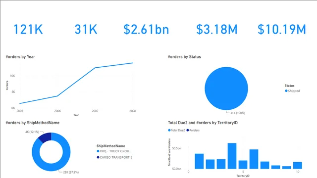 Day3 — dashboard de Operações em Power BI