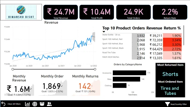 Adventure_work_Dashboard_by_Himanshu — Power BI में Governança BI डैशबोर्ड