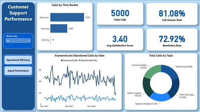 CallCentreDashboard — Operations dashboard in Power BI
