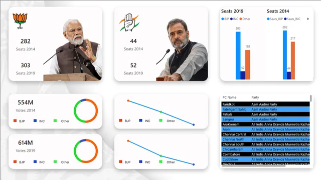 Election_Analysis — Governança BI dashboard in Power BI