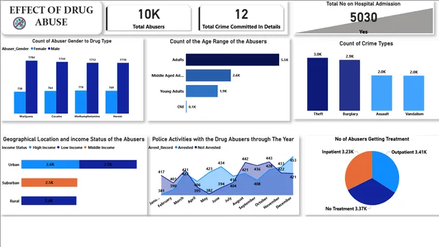 Abusers — Power BI में Governança BI डैशबोर्ड