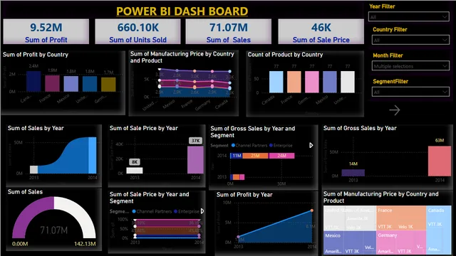 DataAnalysis Sales — Sales dashboard in Power BI