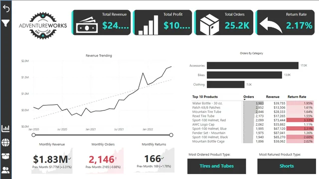 AdventureWorks प्रोजेक्ट — Power BI में बिक्री डैशबोर्ड