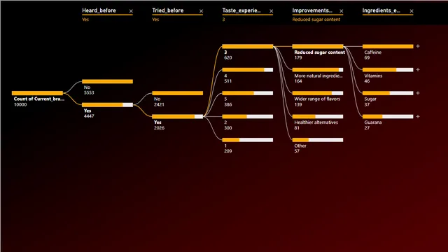 Food And Beverage Anlysis - Power BI — dashboard de Vendas em Power BI