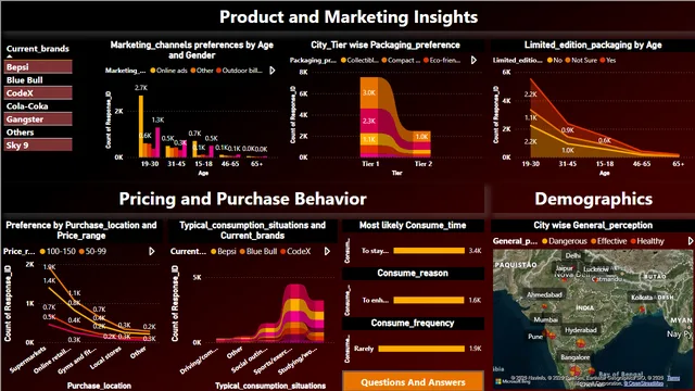 Food And Beverage Anlysis - Power BI — tela Products & Marketing