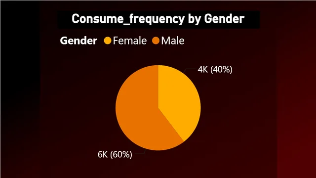 Food And Beverage Anlysis - Power BI — tela Con_Freq by Gender TT