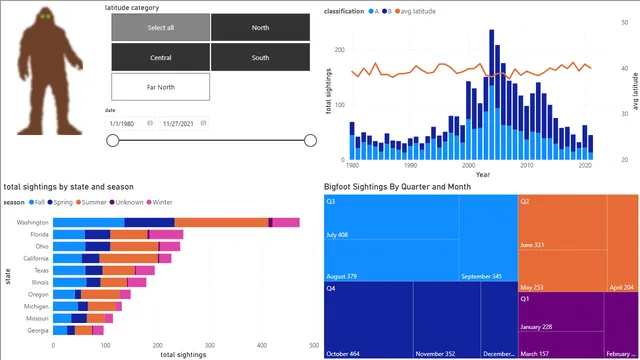 Bigfoot Sightings - Final — dashboard de Operações em Power BI