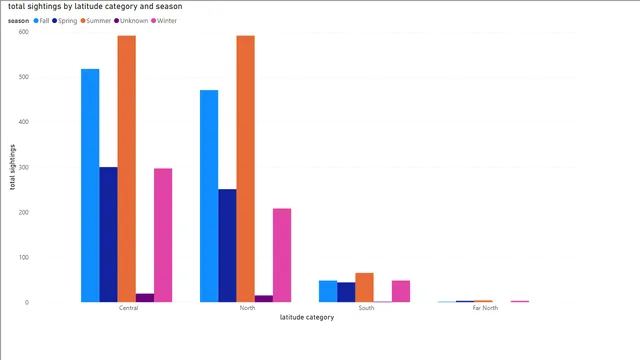 Bigfoot Sightings - Final — tela Column Charts