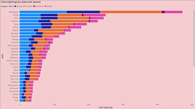 Bigfoot Sightings - Final — tela Bar Charts