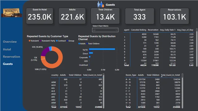 Dila Kong Power BI Hotel Proje — dashboard de Operações em Power BI