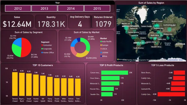 PowerBI Project — panel de Governança BI en Power BI