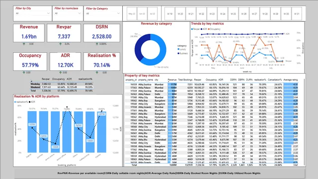Hospitality domain Revenue insights — dashboard de Operações em Power BI