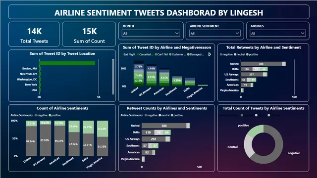Case One - Airline Sentiment Tweets Dashboard — Power BI में मार्केटिंग डैशबोर्ड