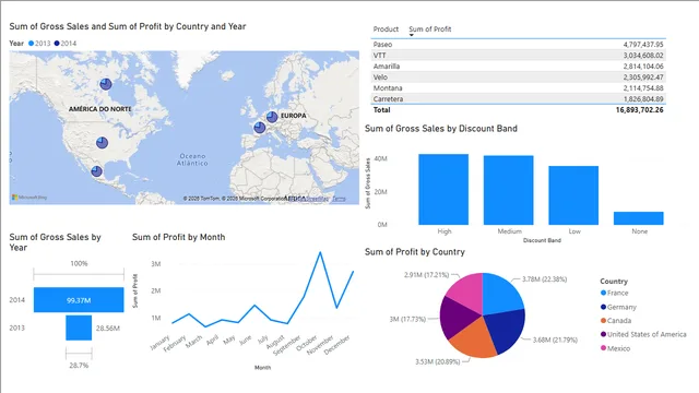 Dashboard of Profits by year — Finance dashboard in Power BI