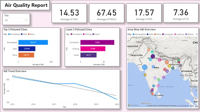 AQI_INDIA_Dashboard — Power BI में Ambiente डैशबोर्ड