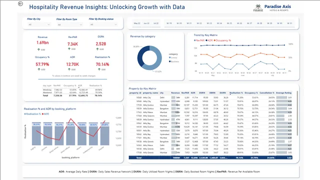 Hospitality_Revenue_Insights — dashboard de Financeiro em Power BI