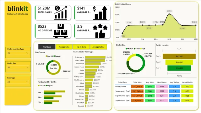 Blinkit data analysis — panel de Ventas en Power BI