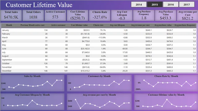 Customer Lifetime Value Analysis report — Power BI में वित्त डैशबोर्ड