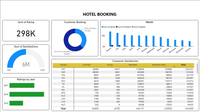 HOTEL — Operations dashboard in Power BI
