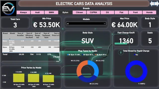 EV Car — dashboard de Operações em Power BI