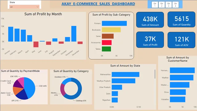Akay E-Commerce Sales Dashboard — dashboard de Vendas em Power BI