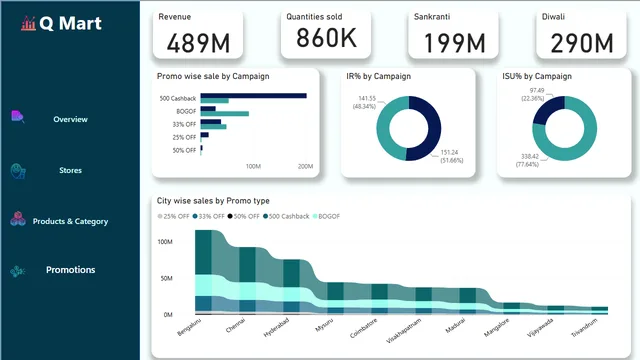 Codebasics — dashboard de Operações em Power BI