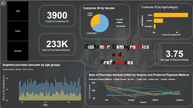 CustomerTrends_GonnaRohanSai — panel de Marketing en Power BI