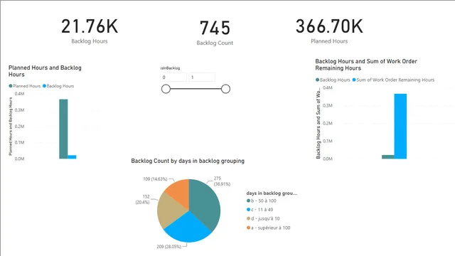 CheckponintBI_Project — dashboard de Operações em Power BI