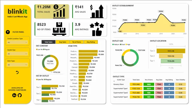 Blinkit Sales Report — Sales dashboard in Power BI