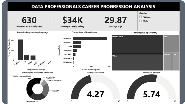 DataProfessionals PBIX Dashboard — Operations dashboard in Power BI
