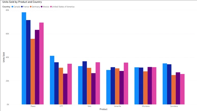 ClusteredColumnChart_FirstBIVisualisation — dashboard de Operações em Power BI