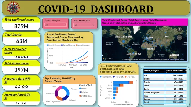Covid 19 project — Healthcare dashboard in Power BI
