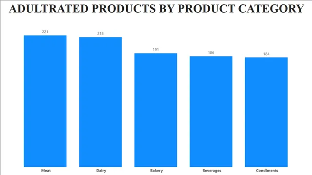 Food_Adulteration_Data_BI_Report — Power BI में Governança BI डैशबोर्ड