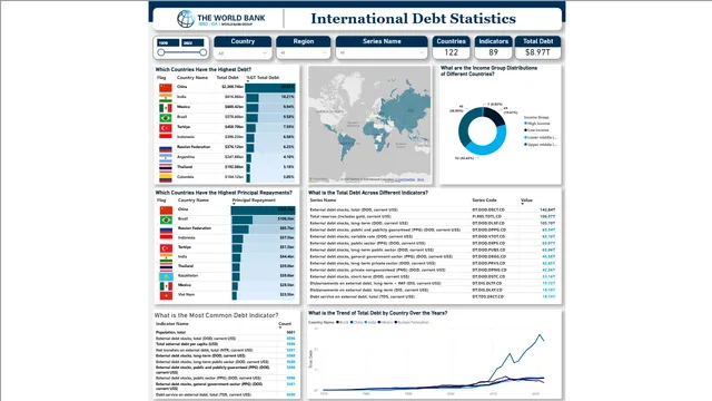 Debt Analysis Dashboard — Finance dashboard in Power BI