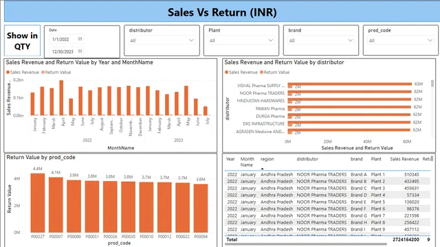Class Project (Advance PBI) — tela Sales Value