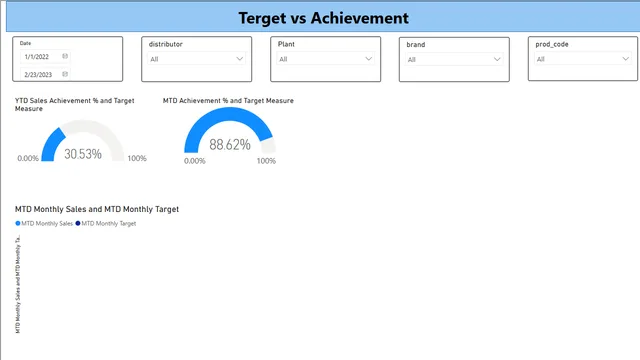 Class Project (Advance PBI) — tela Target vs Achievement