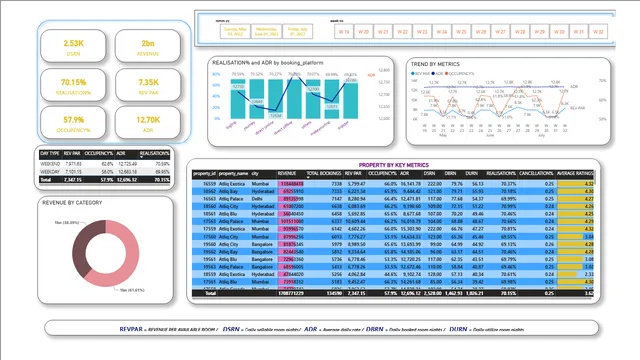 HOSPITALITY — dashboard de Operações em Power BI