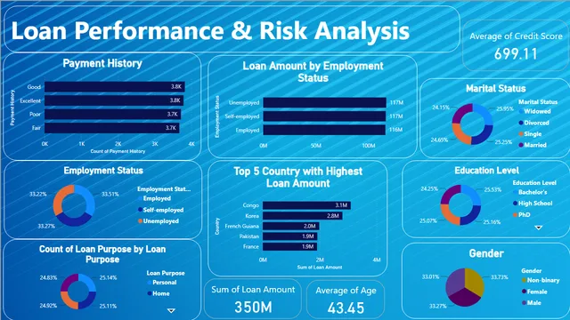 Financial Risk — dashboard de Financeiro em Power BI