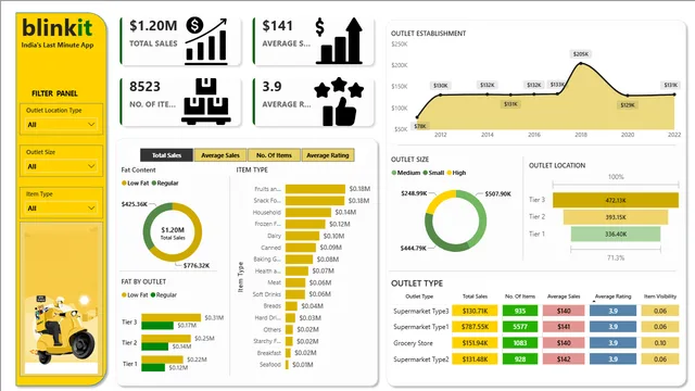 Blinkit_powerBI_file — dashboard de Operações em Power BI